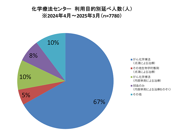 2024年度実績_利用目的別延べ人数